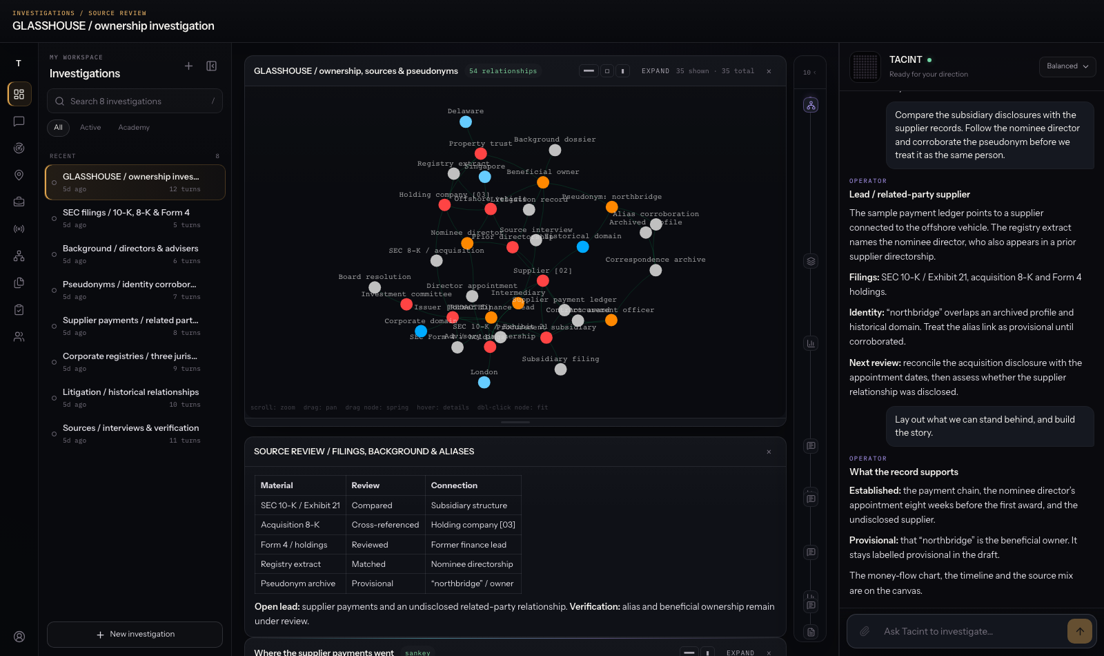 The Tacint cockpit showing a relationship graph connecting filings, corporate entities, directors, pseudonyms and source records.